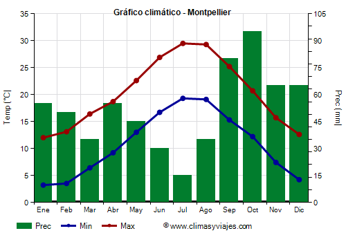 Gráfico climático - Montpellier (Francia)