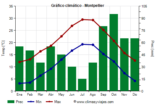 Gráfico climático - Montpellier