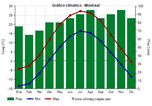 Gráfico climático - Montreal (Canadá)