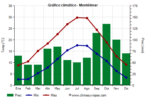 Gráfico climático - Montélimar Gráfico climático - Montélimar