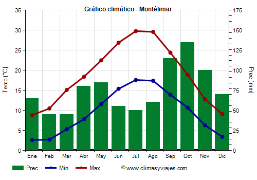 Gráfico climático - Montélimar (Francia)