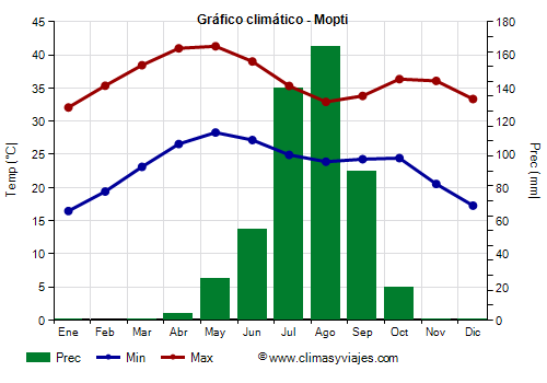 Gráfico climático - Mopti Gráfico climático - Mopti