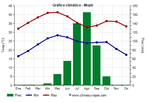 Gráfico climático - Mopti (Malí)