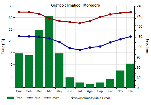 Gráfico climático - Morogoro (Tanzania)