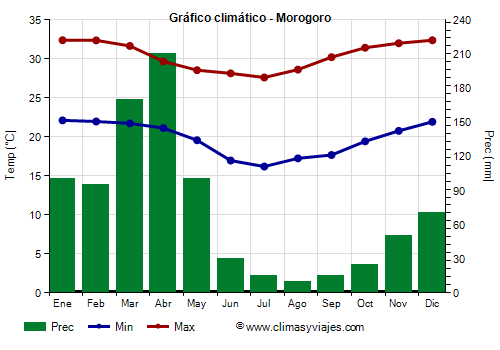 Gráfico climático - Morogoro Gráfico climático - Morogoro