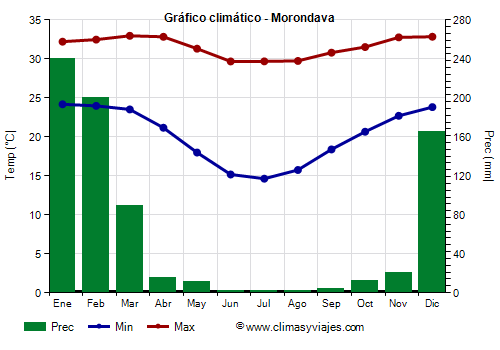 Gráfico climático - Morondava (Madagascar)