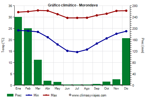 Gráfico climático - Morondava