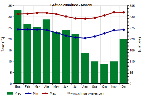 Gráfico climático - Moroni Gráfico climático - Moroni