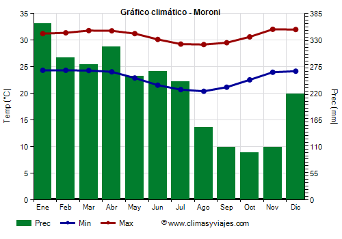 Gráfico climático - Moroni