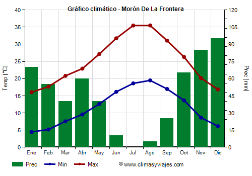 Gráfico climático - Morón De La Frontera (Andalucía)