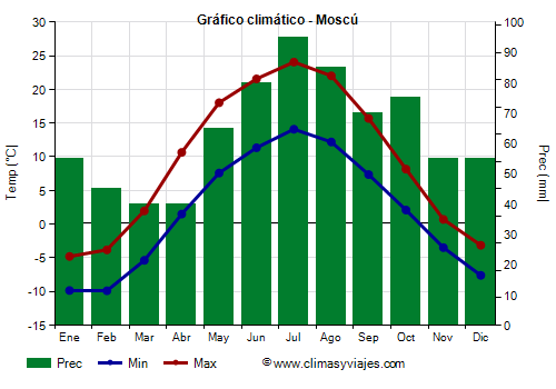 Gráfico climático - Moscú Gráfico climático - Moscú