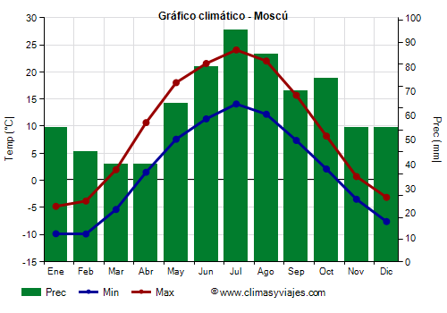 Gráfico climático - Moscú