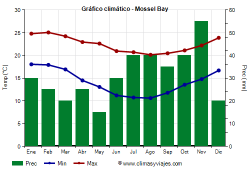 Gráfico climático - Mossel Bay Gráfico climático - Mossel Bay