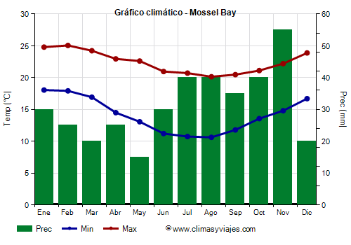 Gráfico climático - Mossel Bay (Sudáfrica)