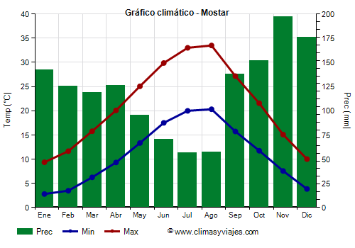 Gráfico climático - Mostar Gráfico climático - Mostar