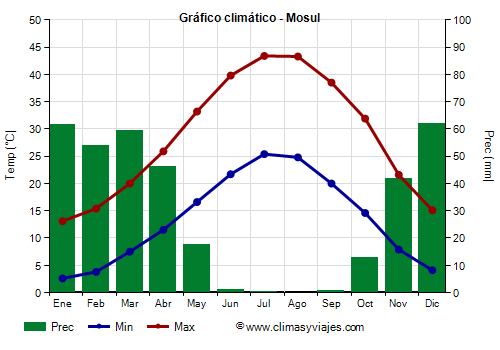 Gráfico climático - Mosul Gráfico climático - Mosul