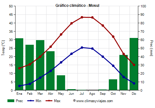 Gráfico climático - Mosul