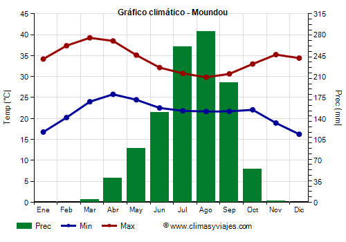 Gráfico climático - Moundou