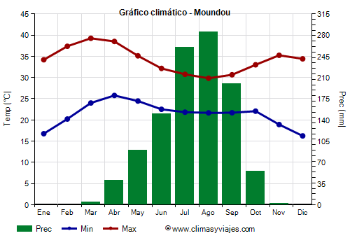 Gráfico climático - Moundou (Chad)