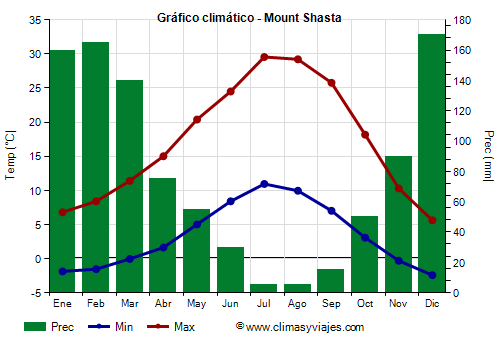 Gráfico climático - Mount Shasta (California)