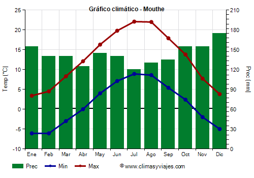 Gráfico climático - Mouthe Gráfico climático - Mouthe