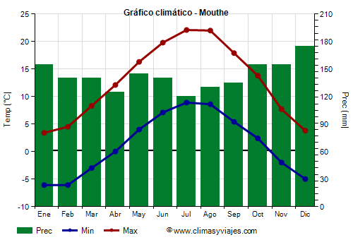 Gráfico climático - Mouthe (Francia)