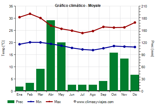 Gráfico climático - Moyale Gráfico climático - Moyale