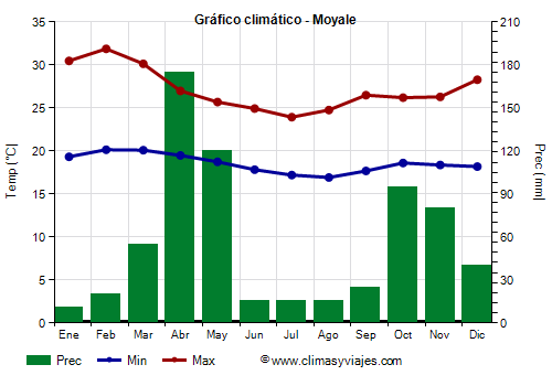 Gráfico climático - Moyale (Kenia)