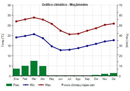 Gráfico climático - Moçâmedes