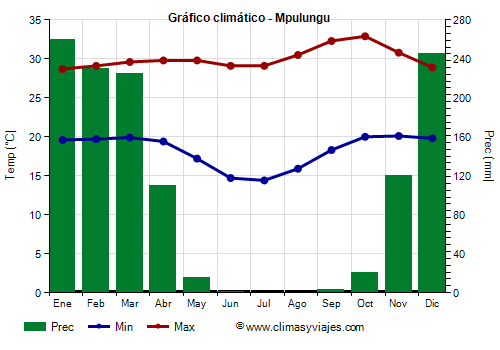 Gráfico climático - Mpulungu Gráfico climático - Mpulungu
