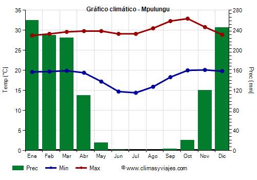 Gráfico climático - Mpulungu