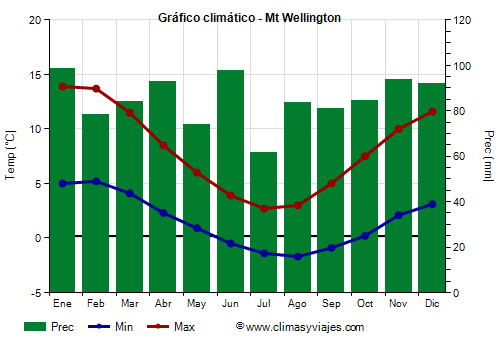 Gráfico climático - Mt Wellington Gráfico climático - Mt Wellington