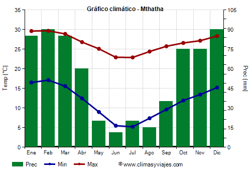 Gráfico climático - Mthatha (Sudáfrica)