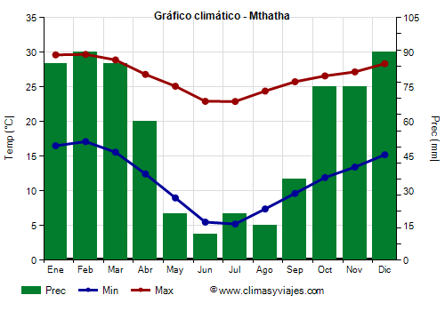 Gráfico climático - Mthatha