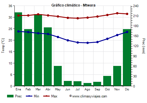 Gráfico climático - Mtwara Gráfico climático - Mtwara