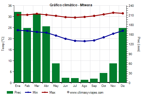 Gráfico climático - Mtwara (Tanzania)