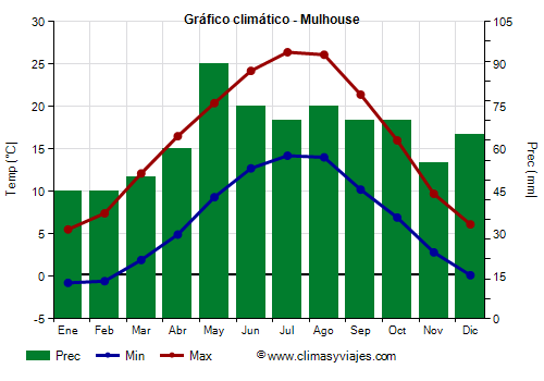 Gráfico climático - Mulhouse Gráfico climático - Mulhouse