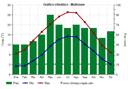 Gráfico climático - Mulhouse (Francia)