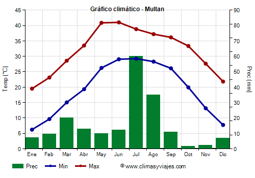 Gráfico climático - Multan (Pakistán)