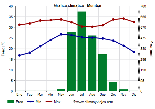 Gráfico climático - Mumbai (Maharastra)