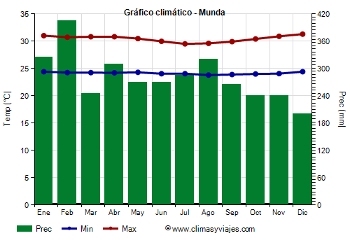 Gráfico climático - Munda Gráfico climático - Munda