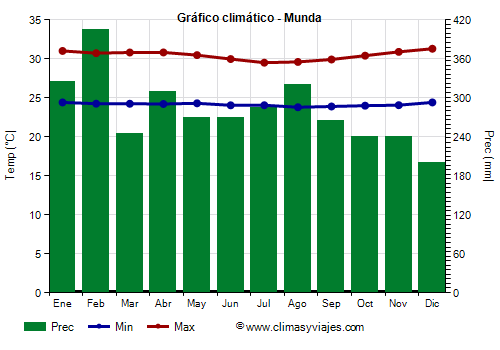 Gráfico climático - Munda