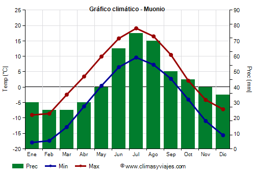 Gráfico climático - Muonio Gráfico climático - Muonio