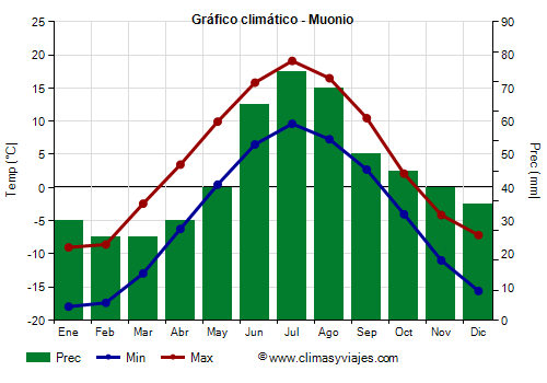 Gráfico climático - Muonio (Finlandia)