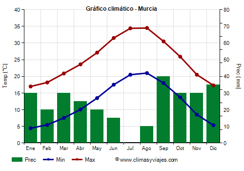 Gráfico climático - Murcia Gráfico climático - Murcia