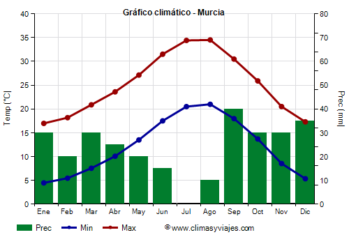 Gráfico climático - Murcia (España)