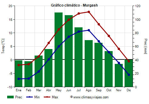 Gráfico climático - Murgash Gráfico climático - Murgash