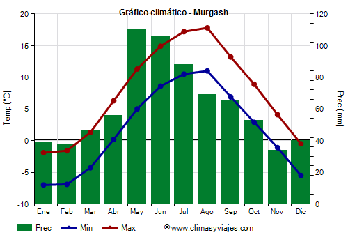 Gráfico climático - Murgash