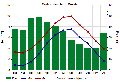 Gráfico climático - Musala Gráfico climático - Musala