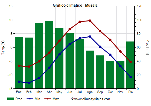 Gráfico climático - Musala